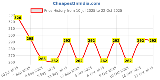 flipkart.com zs cap house Self Design Cotton Blend Men Green Scarf zs cap house Price History Graph from 10 Jul 2025 to 22 Oct 2025