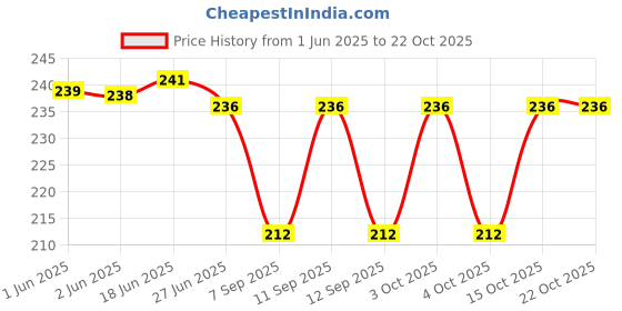 flipkart.com zs cap house Self Design Cotton Blend Men Red Scarf zs cap house Price History Graph from 1 Jun 2025 to 22 Oct 2025