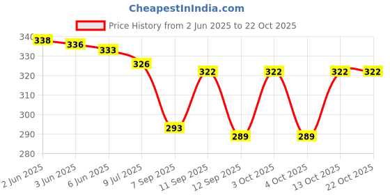 flipkart.com shophome Self Design Cotton Blend Men White Scarf shophome Price History Graph from 2 Jun 2025 to 21 Oct 2025