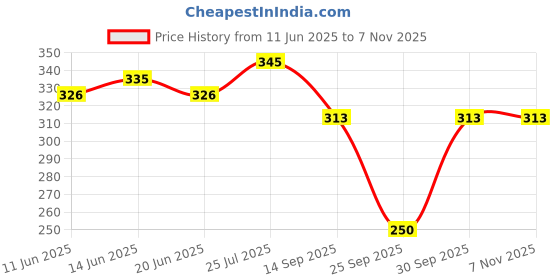 flipkart.com icw Self Design Cotton Blend Women Black, White Scarf, Stole icw Price History Graph from 11 Jun 2025 to 2 Nov 2025