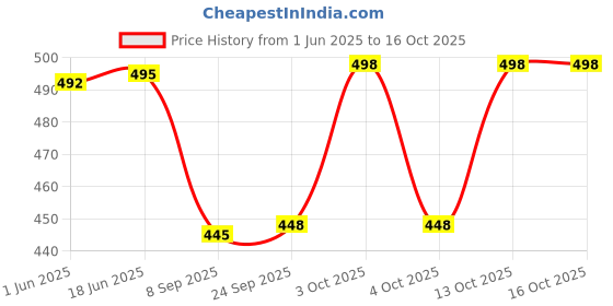 flipkart.com alexvyan Self Design Cotton Blend, Wool Blend, Polyester Men Black, Grey Scarf, Fancy Scarf, Stole alexvyan Price History Graph from 1 Jun 2025 to 16 Oct 2025
