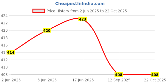 flipkart.com houseofcommon Self Design Cotton Men Harem Pants houseofcommon Price History Graph from 2 Jun 2025 to 21 Oct 2025