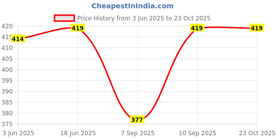 flipkart.com fashion passion india Self Design Cotton Men Harem Pants fashion passion india Price History Graph from 3 Jun 2025 to 23 Oct 2025