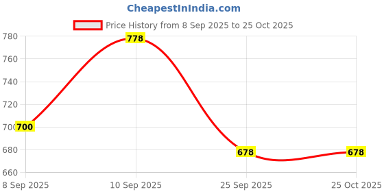 flipkart.com fashion passion india Self Design Cotton Men Harem Pants fashion passion india Price History Graph from 8 Sep 2025 to 25 Oct 2025