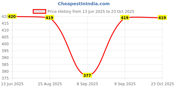 flipkart.com fashion passion india Self Design Cotton Men Harem Pants fashion passion india Price History Graph from 13 Jun 2025 to 22 Oct 2025