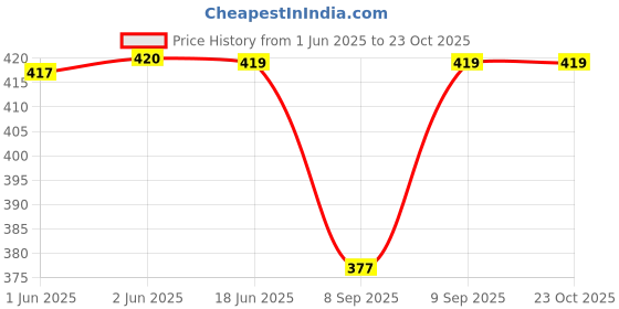 flipkart.com fashion passion india Self Design Cotton Men Harem Pants fashion passion india Price History Graph from 1 Jun 2025 to 23 Oct 2025