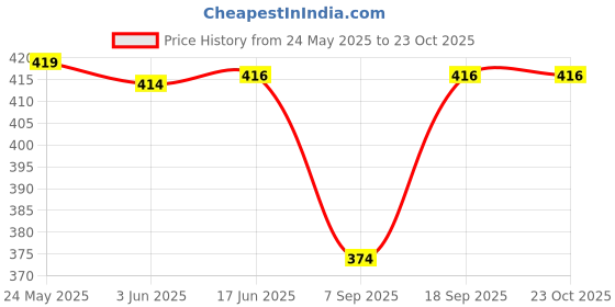 flipkart.com fashion passion india Self Design Cotton Men Harem Pants fashion passion india Price History Graph from 24 May 2025 to 23 Oct 2025