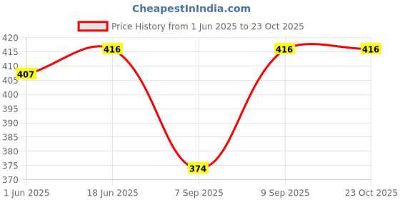 flipkart.com fashion passion india Self Design Cotton Men Harem Pants fashion passion india Price History Graph from 1 Jun 2025 to 23 Oct 2025