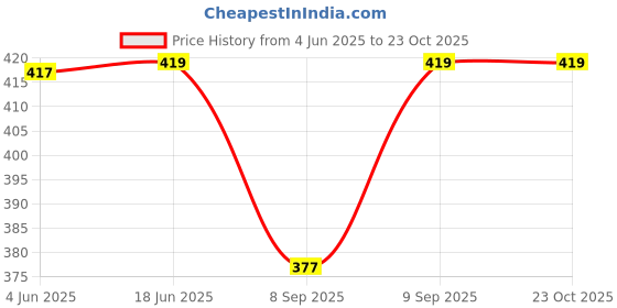 flipkart.com fashion passion india Self Design Cotton Men Harem Pants fashion passion india Price History Graph from 4 Jun 2025 to 23 Oct 2025