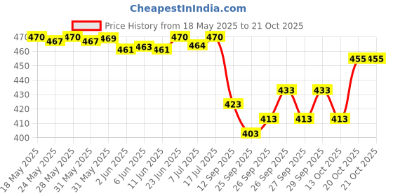 flipkart.com miss clothing Self Design Cotton Rayon Stitched Anarkali Gown miss clothing Price History Graph from 18 May 2025 to 21 Oct 2025