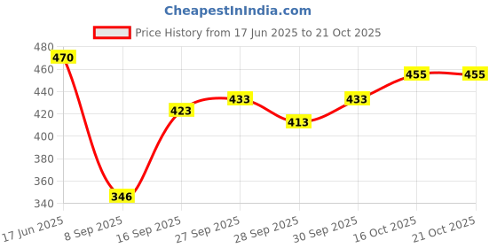 flipkart.com miss clothing Self Design Cotton Rayon Stitched Anarkali Gown miss clothing Price History Graph from 17 Jun 2025 to 21 Oct 2025