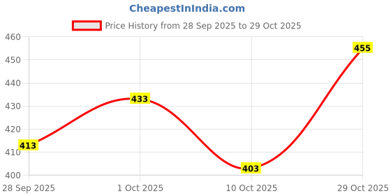 flipkart.com miss clothing Self Design Cotton Rayon Stitched Anarkali Gown miss clothing Price History Graph from 28 Sep 2025 to 29 Oct 2025