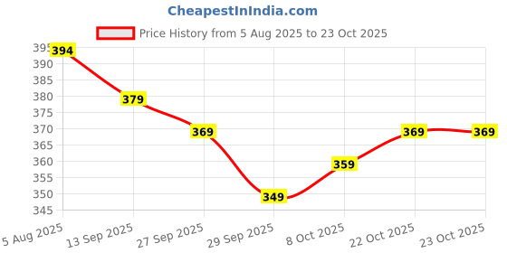 flipkart.com rd fab Self Design Cotton Rayon, Viscose Rayon Stitched Flared/A-line Gown rd fab Price History Graph from 5 Aug 2025 to 23 Oct 2025