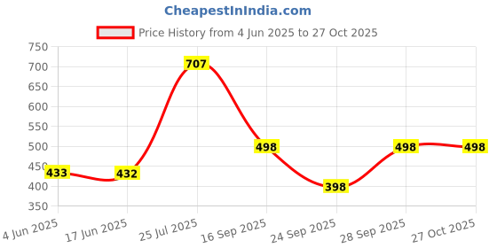 flipkart.com whitewhale Self Design Cotton Women Harem Pants whitewhale Price History Graph from 4 Jun 2025 to 27 Oct 2025