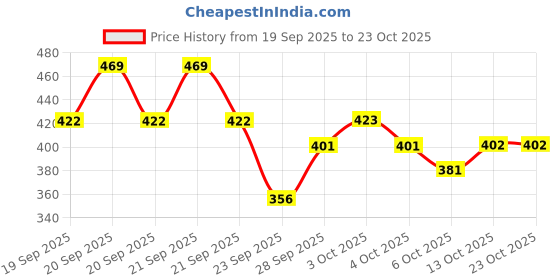 flipkart.com zeny creation Self Design Cotton Women Harem Pants zeny creation Price History Graph from 19 Sep 2025 to 23 Oct 2025
