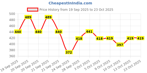 flipkart.com zeny creation Self Design Cotton Women Harem Pants zeny creation Price History Graph from 19 Sep 2025 to 23 Oct 2025