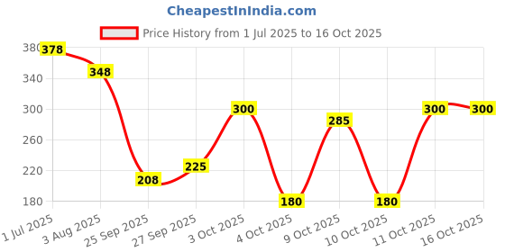 flipkart.com brandonn Self Design Crib Crib Baby Blanket for AC Room brandonn Price History Graph from 1 Jul 2025 to 16 Oct 2025