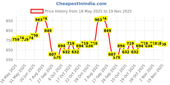 flipkart.com bsb home Self Design Crib Crib Baby Blanket forHeavy Winter bsb home Price History Graph from 18 May 2025 to 19 Nov 2025