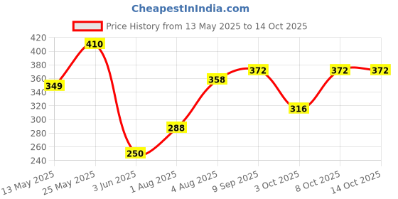 flipkart.com dolphin52 Self Design Crib Crib Baby Blanket forMild Winter dolphin52 Price History Graph from 13 May 2025 to 14 Oct 2025