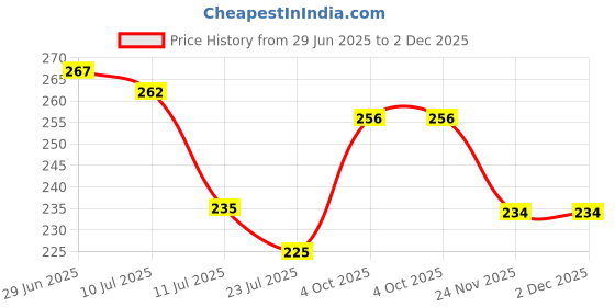 flipkart.com naman Self Design Crib Hooded Baby Blanket for AC Room naman Price History Graph from 29 Jun 2025 to 2 Dec 2025