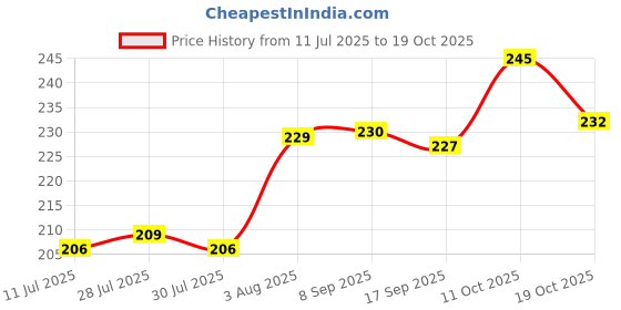 flipkart.com naman Self Design Crib Hooded Baby Blanket for AC Room naman Price History Graph from 11 Jul 2025 to 19 Oct 2025