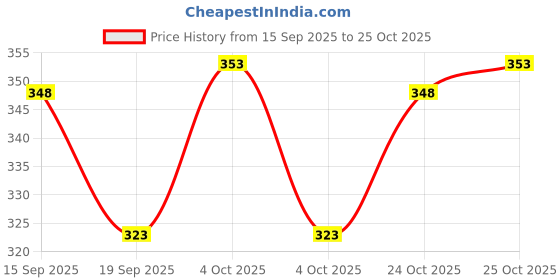 flipkart.com naman Self Design Crib Hooded Baby Blanket for AC Room naman Price History Graph from 15 Sep 2025 to 25 Oct 2025
