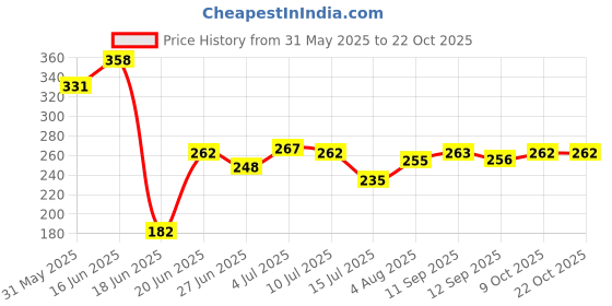 flipkart.com naman Self Design Crib Hooded Baby Blanket forAC Room naman Price History Graph from 31 May 2025 to 22 Oct 2025