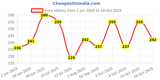 flipkart.com naman Self Design Crib Hooded Baby Blanket forAC Room naman Price History Graph from 2 Jun 2025 to 19 Oct 2025
