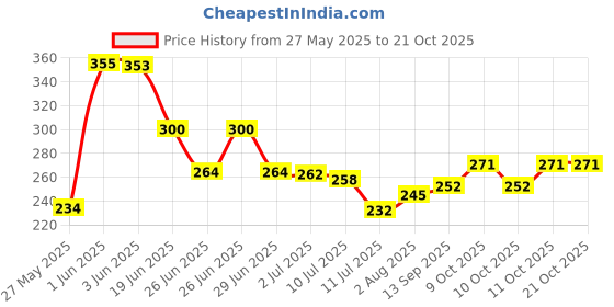 flipkart.com naman Self Design Crib Hooded Baby Blanket forAC Room naman Price History Graph from 27 May 2025 to 20 Oct 2025
