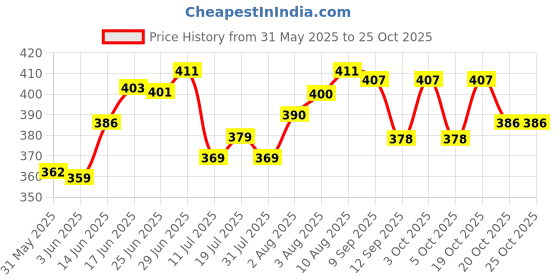flipkart.com baby zone Self Design Crib Hooded Baby Blanket forAC Room baby zone Price History Graph from 31 May 2025 to 24 Oct 2025