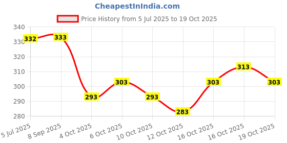 flipkart.com sareya veela Self Design Daily Wear Georgette Saree sareya veela Price History Graph from 5 Jul 2025 to 19 Oct 2025