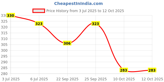 flipkart.com sareya veela Self Design Daily Wear Georgette Saree sareya veela Price History Graph from 3 Jul 2025 to 12 Oct 2025