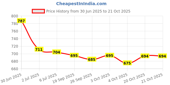 flipkart.com cosbila fashion Self Design Daily Wear Pure Cotton Saree cosbila fashion Price History Graph from 30 Jun 2025 to 20 Oct 2025