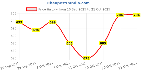 flipkart.com cosbila fashion Self Design Daily Wear Pure Cotton Saree cosbila fashion Price History Graph from 10 Sep 2025 to 20 Oct 2025