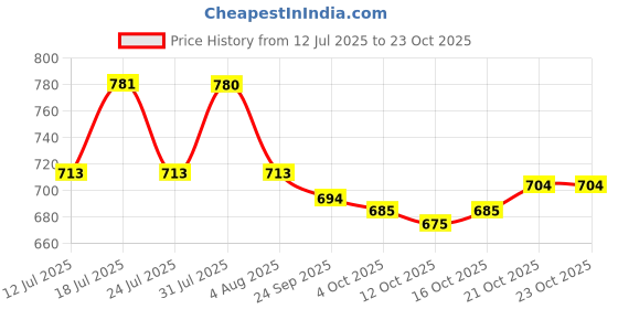 flipkart.com cosbila fashion Self Design Daily Wear Pure Cotton Saree cosbila fashion Price History Graph from 12 Jul 2025 to 23 Oct 2025