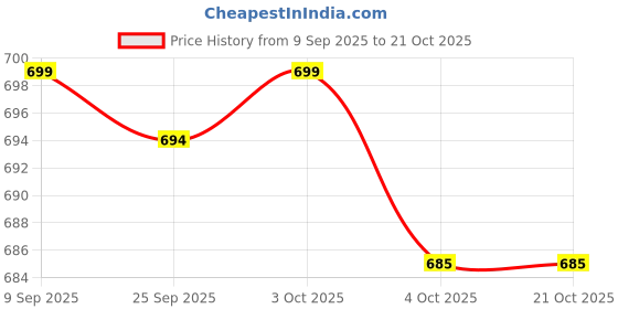 flipkart.com cosbila fashion Self Design Daily Wear Pure Cotton Saree cosbila fashion Price History Graph from 9 Sep 2025 to 21 Oct 2025