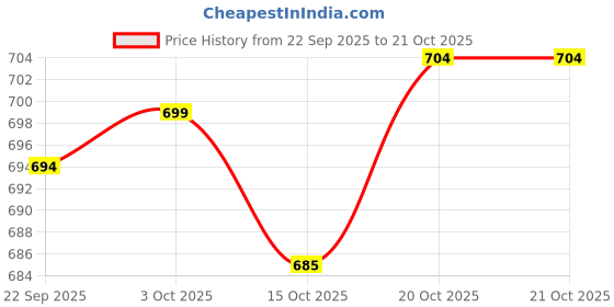 flipkart.com cosbila fashion Self Design Daily Wear Pure Cotton Saree cosbila fashion Price History Graph from 22 Sep 2025 to 20 Oct 2025