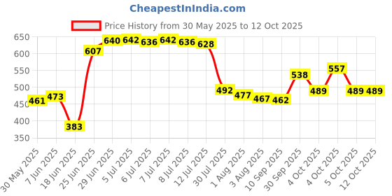 flipkart.com pgk Self Design Double AC Blanket for Heavy Winter pgk Price History Graph from 30 May 2025 to 12 Oct 2025