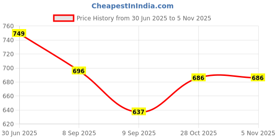 flipkart.com convalexa Self Design Double Mink Blanket for Heavy Winter convalexa Price History Graph from 30 Jun 2025 to 5 Nov 2025