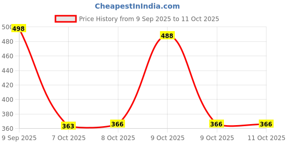 flipkart.com swikon star Self Design Double Mink Blanket for Heavy Winter swikon star Price History Graph from 9 Sep 2025 to 9 Oct 2025