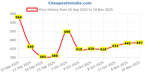 flipkart.com la verne Self Design Double Mink Blanket for Heavy Winter la verne Price History Graph from 10 Sep 2025 to 19 Nov 2025