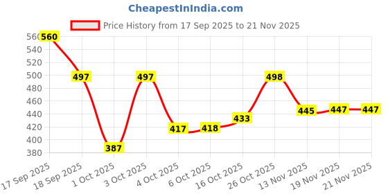 flipkart.com la verne Self Design Double Mink Blanket for Heavy Winter la verne Price History Graph from 17 Sep 2025 to 21 Nov 2025