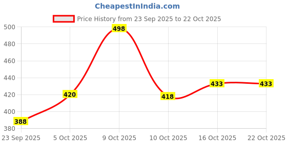 flipkart.com la verne Self Design Double Mink Blanket for Heavy Winter la verne Price History Graph from 23 Sep 2025 to 22 Oct 2025