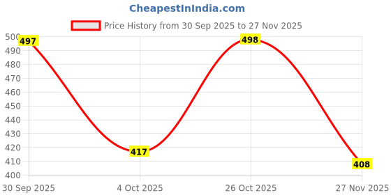 flipkart.com la verne Self Design Double Mink Blanket for Heavy Winter la verne Price History Graph from 30 Sep 2025 to 27 Nov 2025