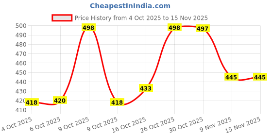 flipkart.com la verne Self Design Double Mink Blanket for Heavy Winter la verne Price History Graph from 4 Oct 2025 to 15 Nov 2025