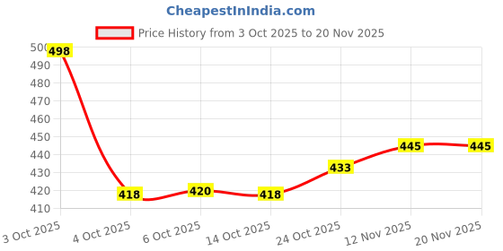 flipkart.com la verne Self Design Double Mink Blanket for Heavy Winter la verne Price History Graph from 3 Oct 2025 to 19 Nov 2025