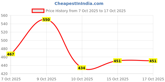 flipkart.com la verne Self Design Double Mink Blanket for Heavy Winter la verne Price History Graph from 7 Oct 2025 to 15 Oct 2025