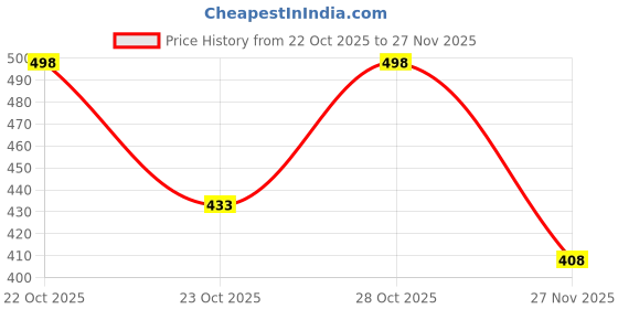 flipkart.com la verne Self Design Double Mink Blanket for Heavy Winter la verne Price History Graph from 22 Oct 2025 to 27 Nov 2025