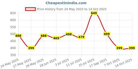 flipkart.com iws Self Design Double Mink Blanket forMild Winter iws Price History Graph from 24 May 2025 to 14 Oct 2025