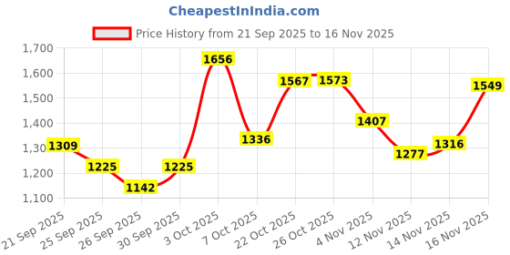 flipkart.com homerica Self Design Double Quilt for Heavy Winter homerica Price History Graph from 21 Sep 2025 to 16 Nov 2025